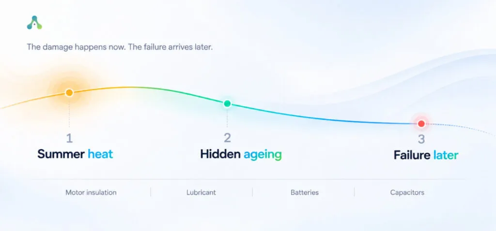 Timeline from summer heat to hidden ageing to later failure, affecting motor insulation, lubricant, batteries and capacitors